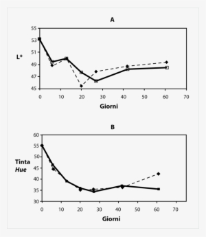 A) Andamento Dei Parametri Colorimetrici L* (luminosità) - Hue #3541069