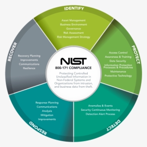 Defense Cybersecurity Assurance Program - Nist Incident Response Life Cycle 2017 #3544640