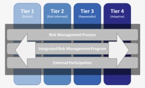 Cybersecurity Framework Tiers - Nist Csf Maturity Levels #3544704
