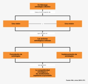 El Liderazgo Estratégico Y El Proceso De Administración - Proceso De La Administracion Estrategica #3546170