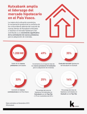 Kutxabank Amplia El Liderazgo Del Mercado Hipotecario - Graphic Design #3546367