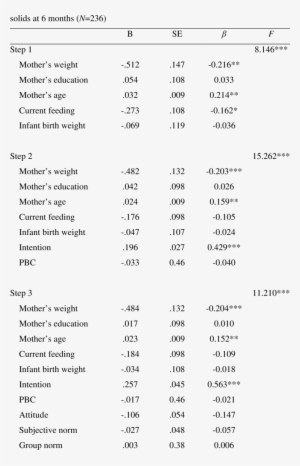 Hierarchical Regression Predicting First-time Mothers' - Document #3546785