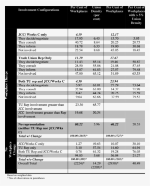 Workplace Change And Representative Voice - Workplace #3547054