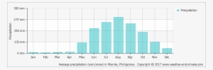 Average Monthly Precipitation Over The Year - Average Rainfall In Kathmandu #3547613