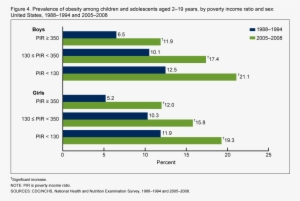 Db51 Fig4 - Child Obesity Growth Chart #3548051
