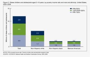 Poverty And Obesity Graph #3548261