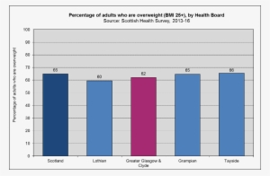 Obesity Across Scotland - Glasgow #3548436