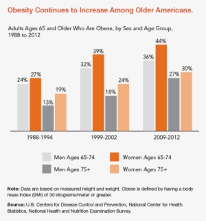 This Chart From The Population Reference Bureau Breaks - Baby Boomer Obesity #3548486
