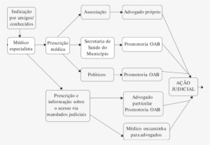 Trajetórias Dos Usuários De Medicamentos De Itajaí - Diagram #3548700