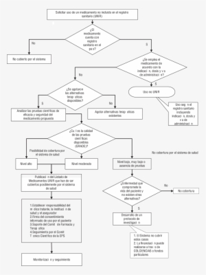 Algoritmo Para El Uso De Medicamentos En Indicaciones - Pharmaceutical Drug #3549056