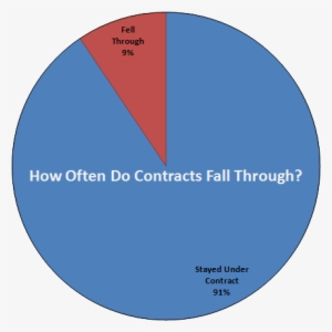 How Often Do Contracts Fall Through - Circle #3550058