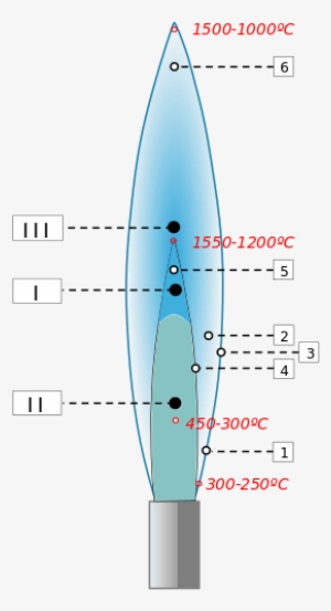 Análisis De Sustancias Mediante La Llama Del Mechero - Flama Del Mechero #3551247