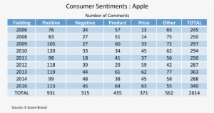 Apple Consumer Sentiments - Toy #3552106