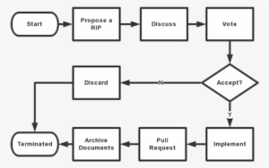 It Is Easy To Start A Rip From Sending Proposals To - Diagram #3554476