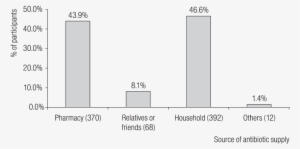 Sources Of Supply For Self-medication With Antibiotics - Diagram #3554558