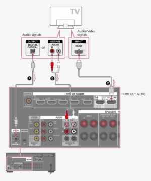 Solid Lines Show Recommended Connections And The Dashed - Lyd Fra Tv Til Forsterker #3555415