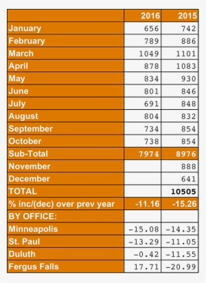 Mn Bankruptcy Case Filing Statistics October 2016 - Revize Na Kotel Protokol #3555926