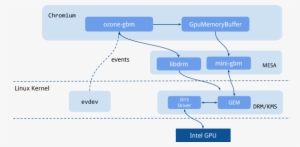 Chrome Os Also Uses The Mode-setting To Change The - Diagram #3557395