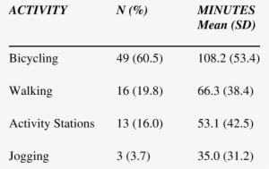 Primary Activity And Average Minutes Spent Performing - Actinver #3558681