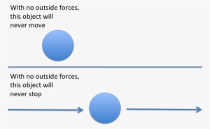 Newtons First Law Of Physics #3559550