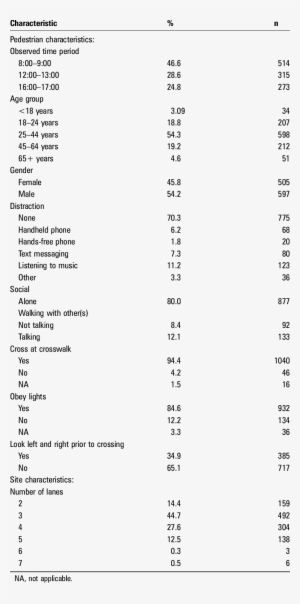 Site Characteristics And Pedestrian Characteristics, - Demography #3561984