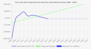 Free Cash Flow Trendline For Aig - Stock #3564149