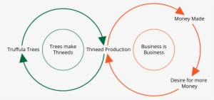 Causal Loop Diagram Of Thneed Production - Causal Loop Diagram Nuclear Energy #3564753
