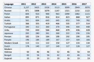 A Level Entries 2011-2017 - Number #3573465