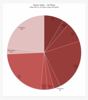 First Place Honor Votes Pie Chart - Pie Chart #3575566