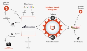 Bigcommerce Quetzal Pos Integration - Magento Quickbooks Integration #3575623