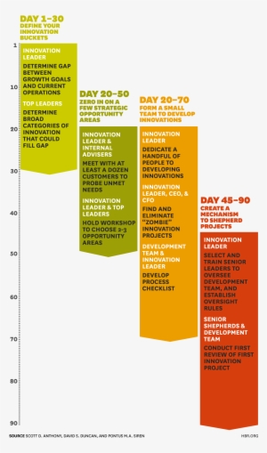 Build An Innovation Engine In 90 Days - Ceo 90 Days Plan Template #3578544
