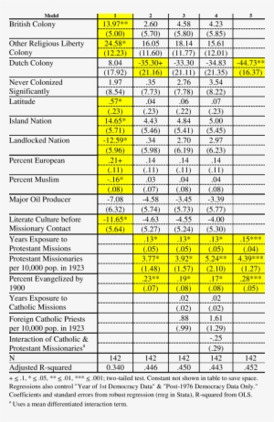 Ols Regression Predicting Democracy In " Nonwestern - Number #3583126