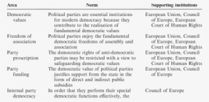 European Norms On Political Parties And Democracy - Democratic Norms #3583199