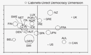 The Three-dimensional Conceptual Map Of Democracy - Lijphart Typology Of Democracies #3583459