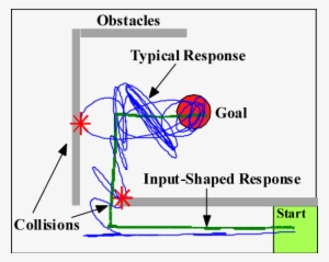 10-ton Bridge Crane At Georgia Tech - Input Shaping #3583479