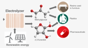 Green Chemistry "recycles" Carbon Dioxide - Plastic #3584208