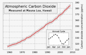 Atmospheric Carbon Dioxide - Mauna Loa Data #3584447