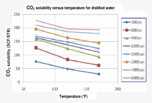Carbon Dioxide Solubility Versus Temperature For A - Pressure #3584520