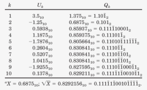 Example Of The Calculation Of A Msd Square-root Function - Square Root #3584666