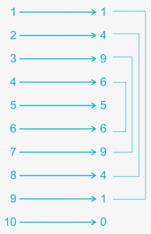 Now From The Picture We Can Say That, Whenever The - Square Of Unit Digit #3584751