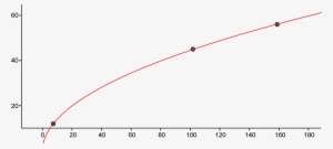 Skid Mark Scatterplot Square Root - Skid Mark #3584899
