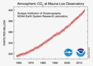 Enter Image Description Here - Atmospheric Co2 At Mauna Loa #3585005