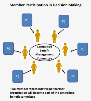 Member Participation In Decision Making - Management #3585937