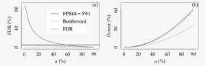 Fdr And (b) Power Of Three Testing Procedures, As Functions - Number #3589177