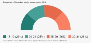 Proportion Of Canadian Youth, By Age Group, - Canada #3589284