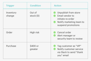 Shopify Flow Lets You Automate Ecommerce Based On Triggers, - E-commerce #3589855