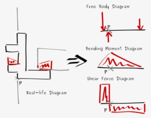 Bending Moment And Shear Force Diagrams Through An - Shear Force #3589897