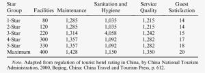 Minimum Points For Each Star Group In China's Official - Star Classification Hotel Rating #3592505