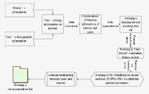 Personalized Movie Recommendation Process - Diagram #3595134