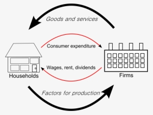 Circular Flow Of Goods Income - Circular Flow Of Goods And Income #3595390